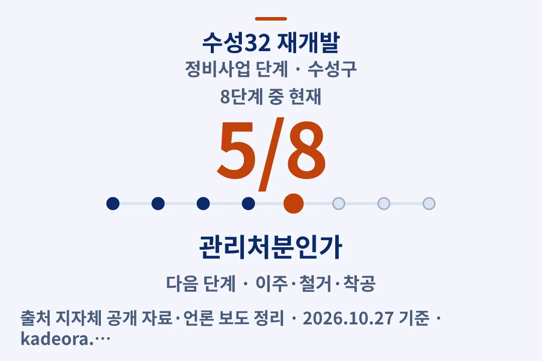 수성32 재개발 정비사업 단계 — 수성구 아파트 분양
