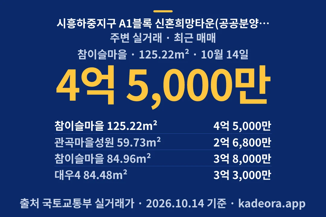 시흥하중지구 A1블록 신혼희망타운(공공분양)(본청약) 주변 실거래 — 시흥시 아파트 분양