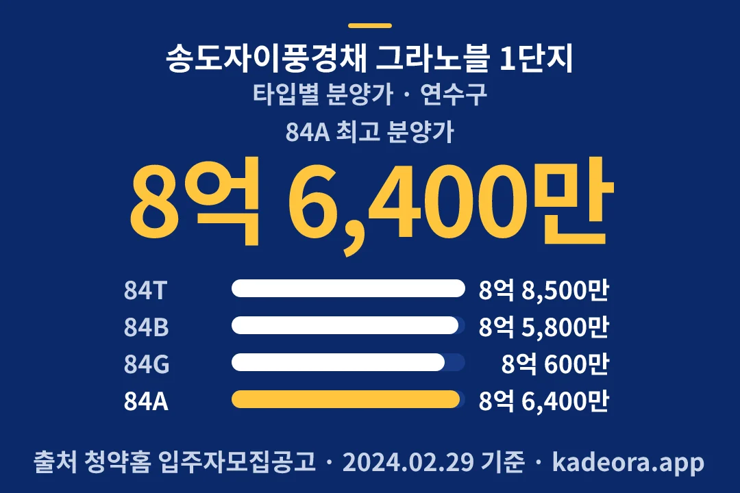 송도자이풍경채 그라노블 1단지 타입별 분양가 — 연수구 아파트 분양