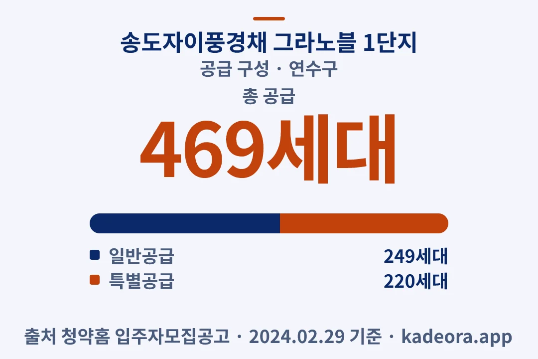 송도자이풍경채 그라노블 1단지 공급 구성 — 연수구 아파트 분양
