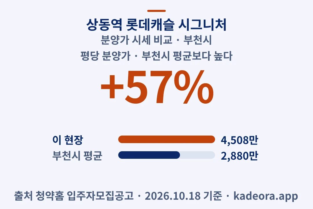 상동역 롯데캐슬 시그니처 분양가 시세 비교 — 부천시 아파트 분양