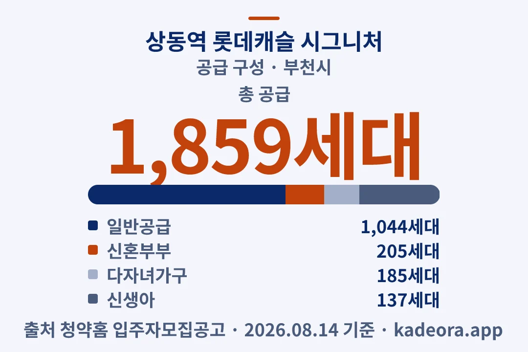 상동역 롯데캐슬 시그니처 공급 구성 — 부천시 아파트 분양