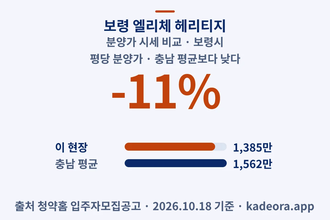 보령 엘리체 헤리티지 분양가 시세 비교 — 보령시 아파트 분양
