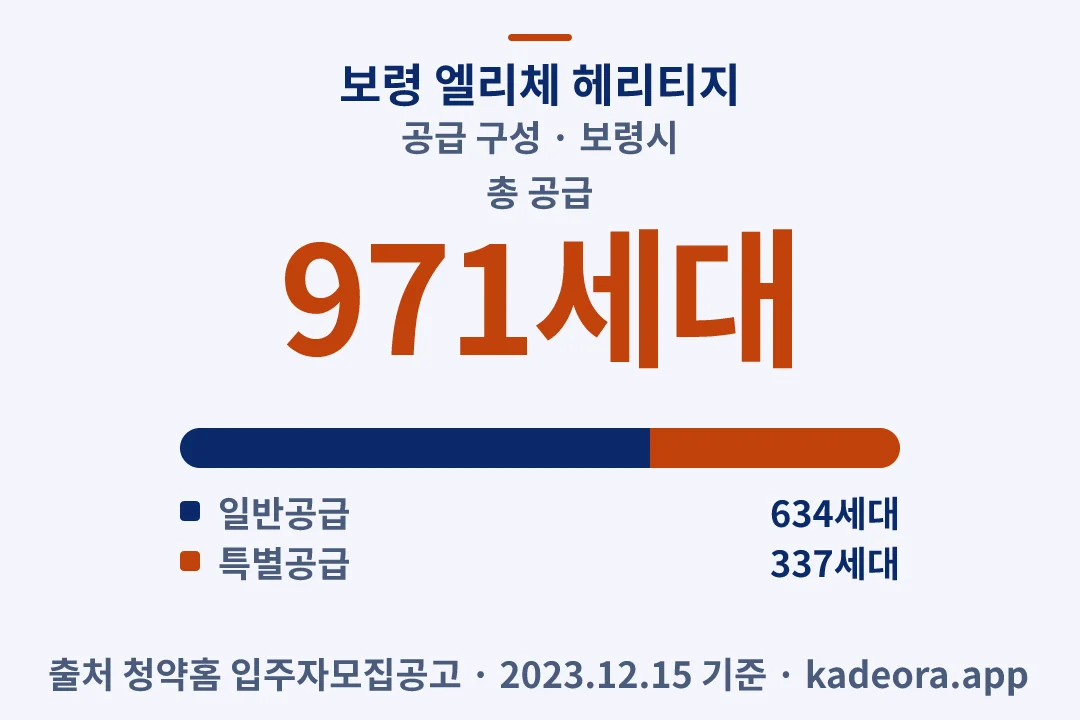 보령 엘리체 헤리티지 공급 구성 — 보령시 아파트 분양