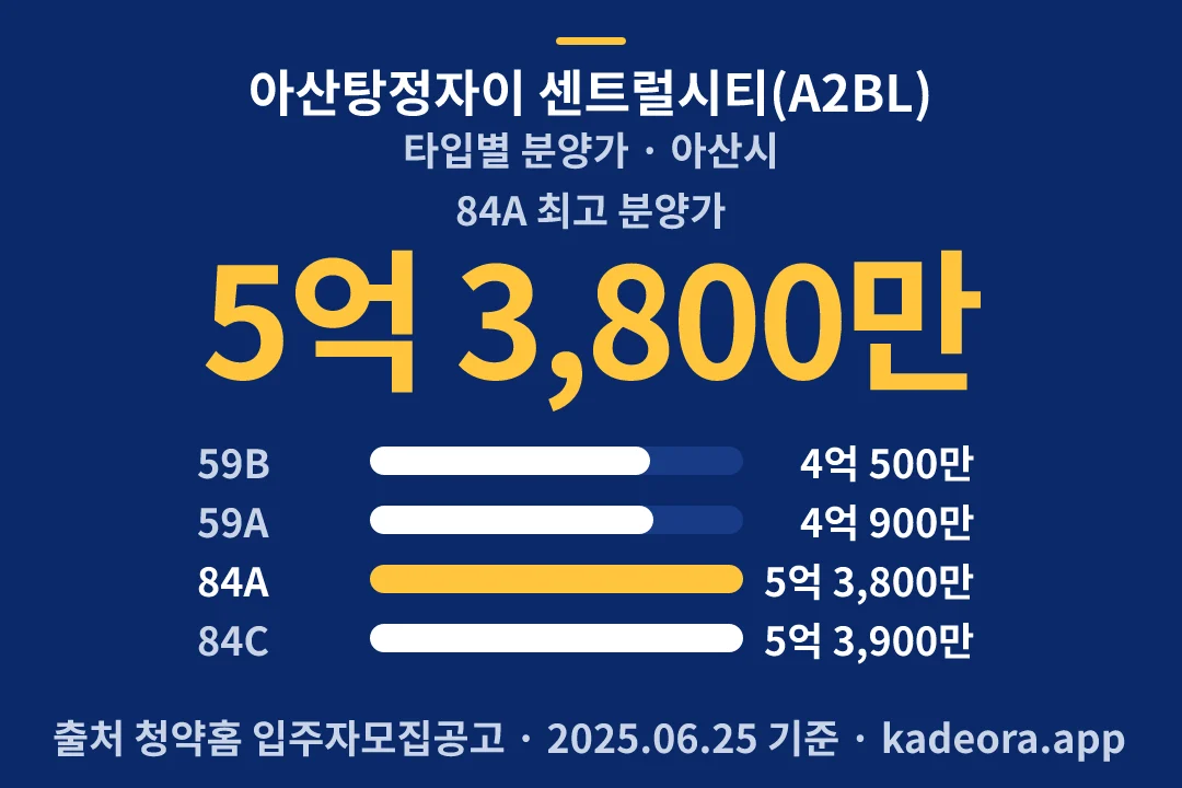 아산탕정자이 센트럴시티(A2BL) 타입별 분양가 — 아산시 아파트 분양