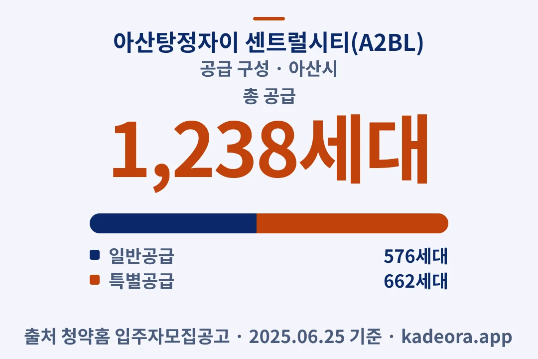 아산탕정자이 센트럴시티(A2BL) 공급 구성 — 아산시 아파트 분양