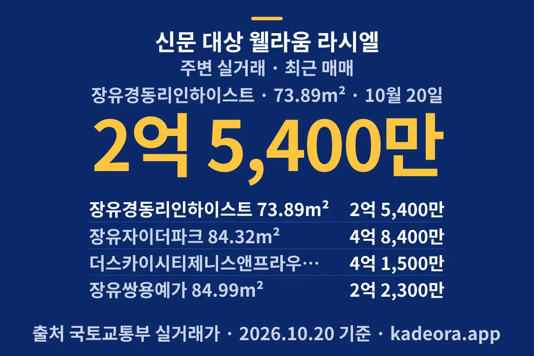 신문 대상 웰라움 라시엘 주변 실거래 — 김해시 아파트 분양