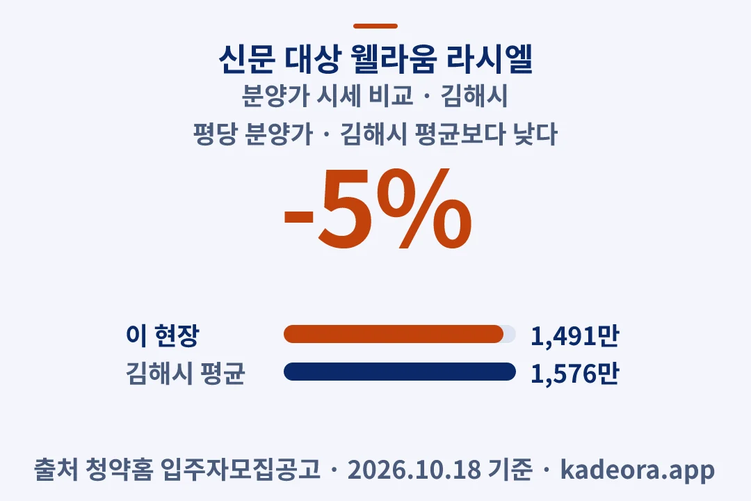 신문 대상 웰라움 라시엘 분양가 시세 비교 — 김해시 아파트 분양