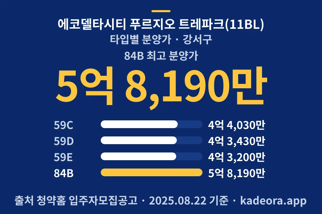 에코델타시티 푸르지오 트레파크(11BL) 타입별 분양가 — 강서구 아파트 분양