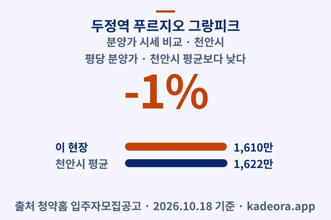 두정역 푸르지오 그랑피크 분양가 시세 비교 — 천안시 아파트 분양