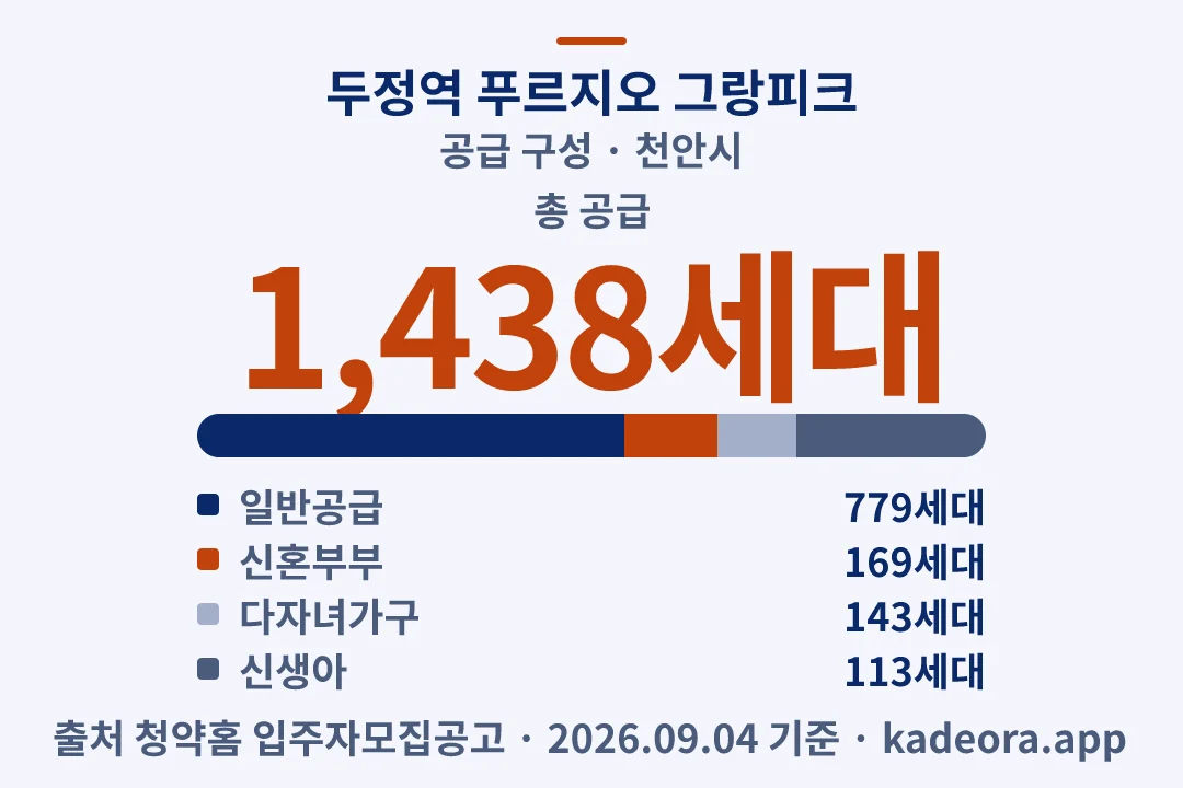두정역 푸르지오 그랑피크 공급 구성 — 천안시 아파트 분양