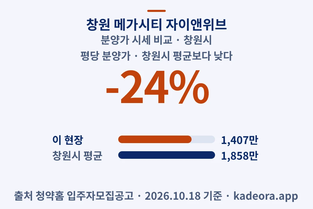 창원 메가시티 자이앤위브 분양가 시세 비교 — 창원시 아파트 분양