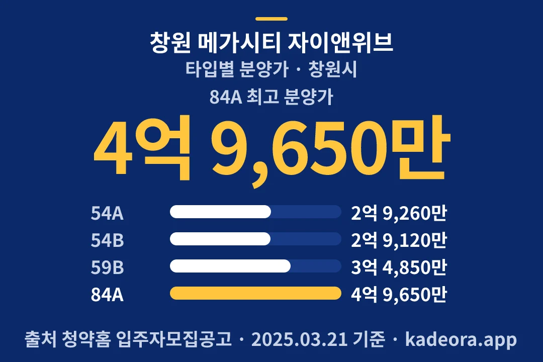 창원 메가시티 자이앤위브 타입별 분양가 — 창원시 아파트 분양