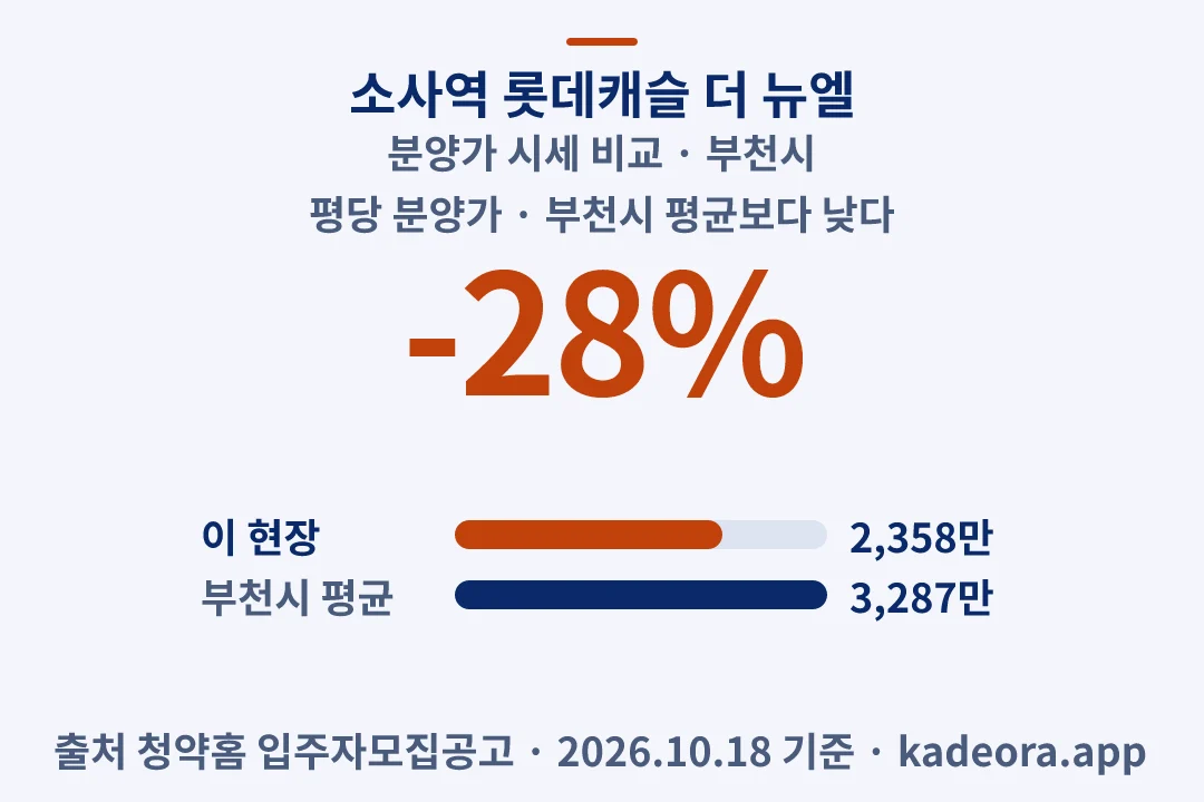 소사역 롯데캐슬 더 뉴엘 분양가 시세 비교 — 부천시 아파트 분양