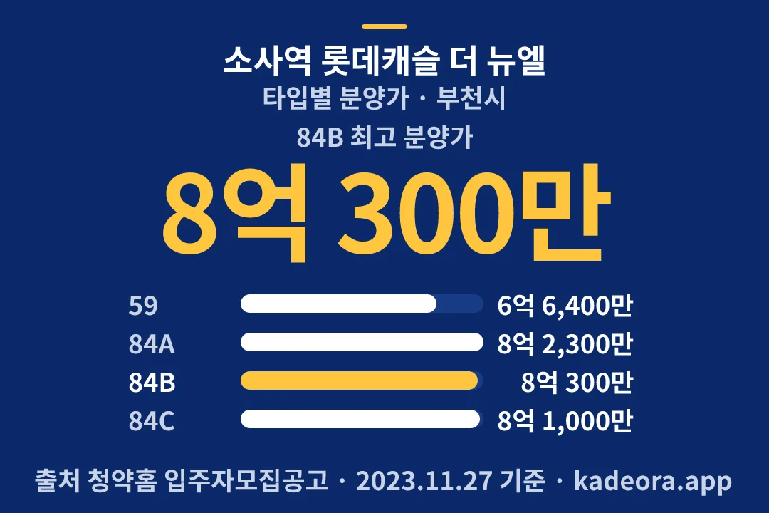 소사역 롯데캐슬 더 뉴엘 타입별 분양가 — 부천시 아파트 분양