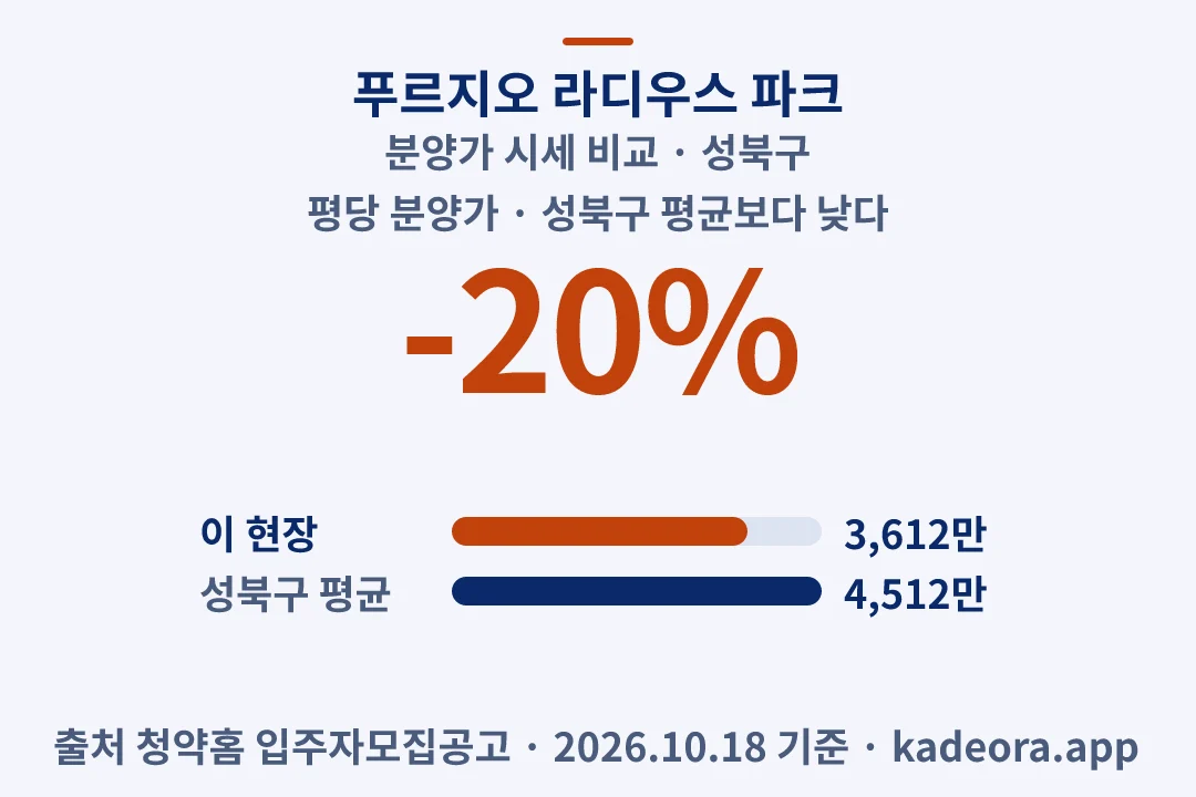 푸르지오 라디우스 파크 분양가 시세 비교 — 성북구 아파트 분양