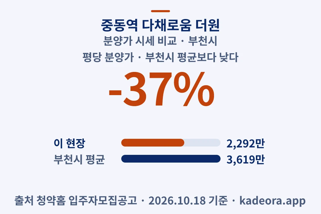 중동역 다채로움 더원 분양가 시세 비교 — 부천시 아파트 분양