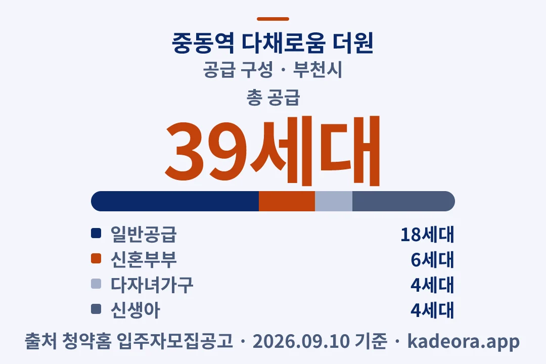 중동역 다채로움 더원 공급 구성 — 부천시 아파트 분양