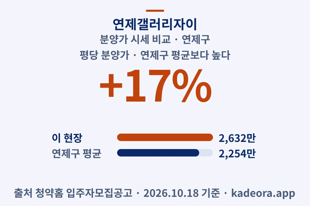 연제갤러리자이 분양가 시세 비교 — 연제구 아파트 분양