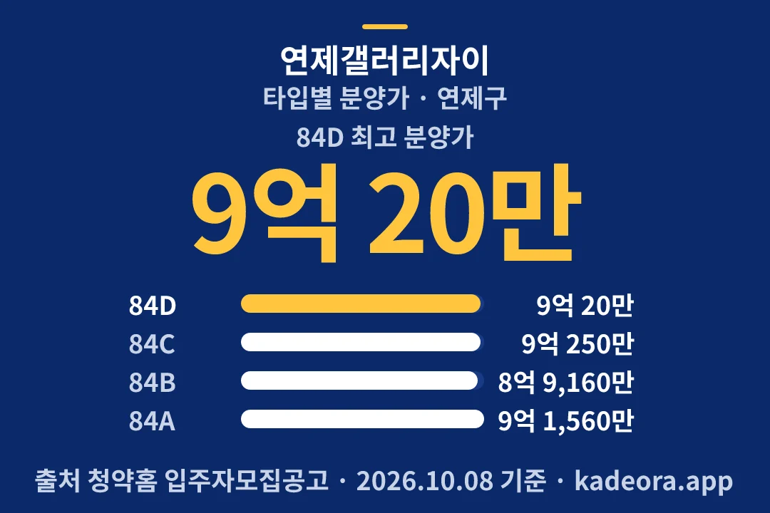 연제갤러리자이 타입별 분양가 — 연제구 아파트 분양