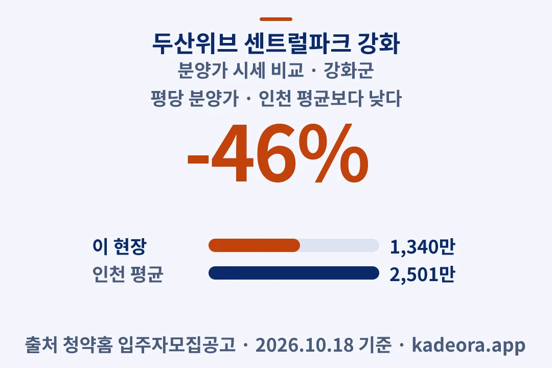 두산위브 센트럴파크 강화 분양가 시세 비교 — 강화군 아파트 분양