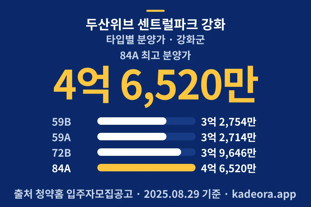 두산위브 센트럴파크 강화 타입별 분양가 — 강화군 아파트 분양