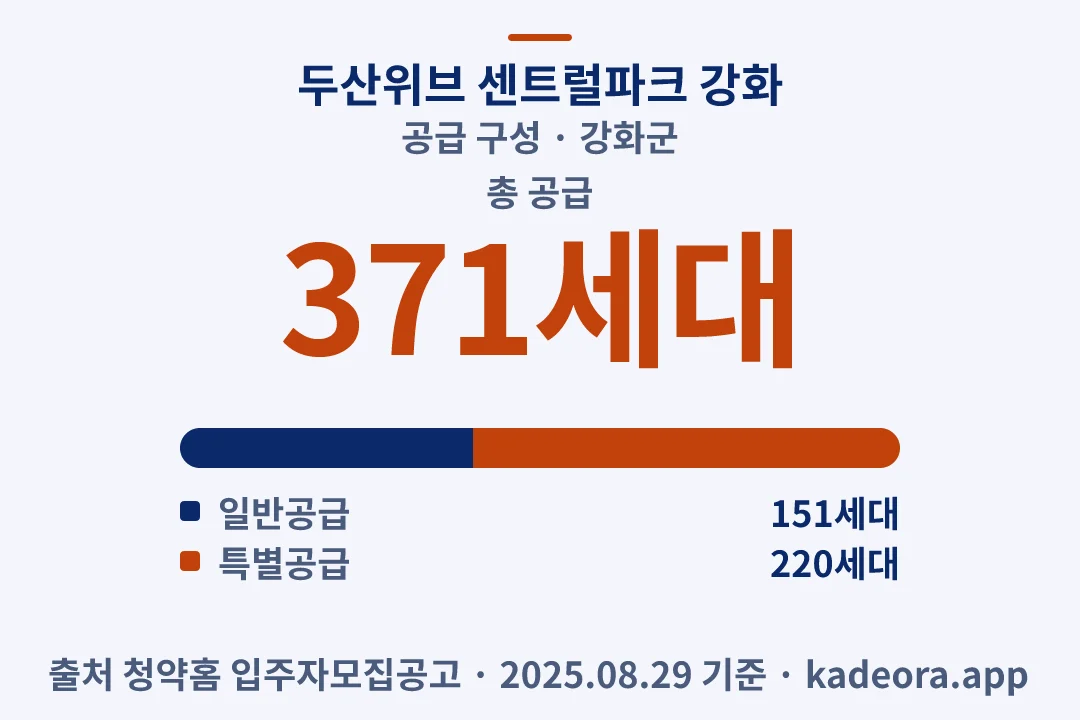 두산위브 센트럴파크 강화 공급 구성 — 강화군 아파트 분양