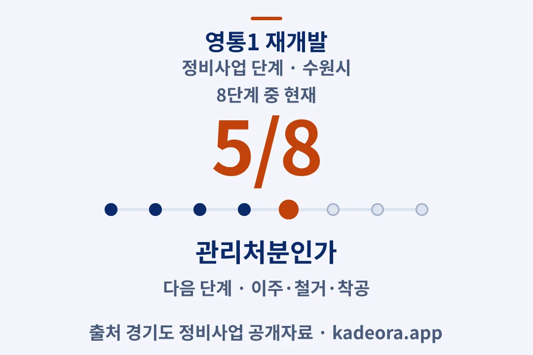 영통1 재개발 정비사업 단계 — 수원시 아파트 분양