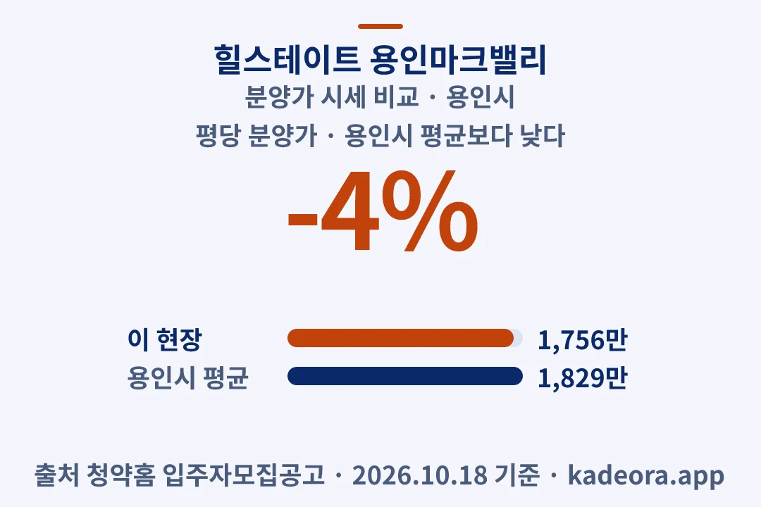 힐스테이트 용인마크밸리 분양가 시세 비교 — 용인시 아파트 분양