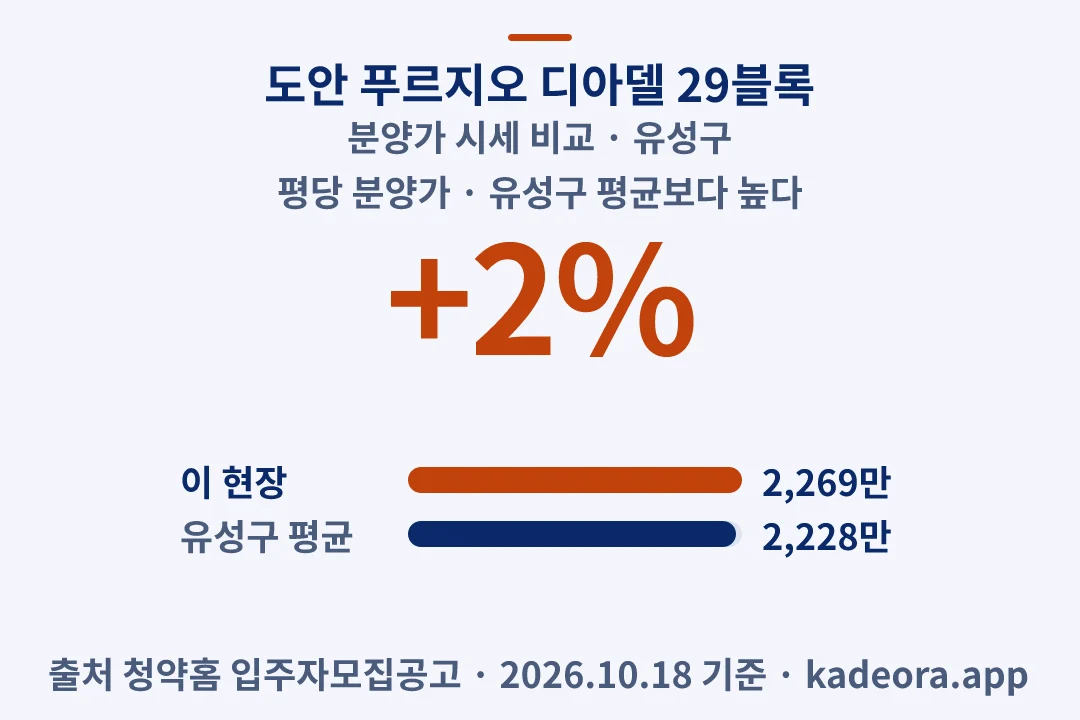 도안 푸르지오 디아델 29블록 분양가 시세 비교 — 유성구 아파트 분양