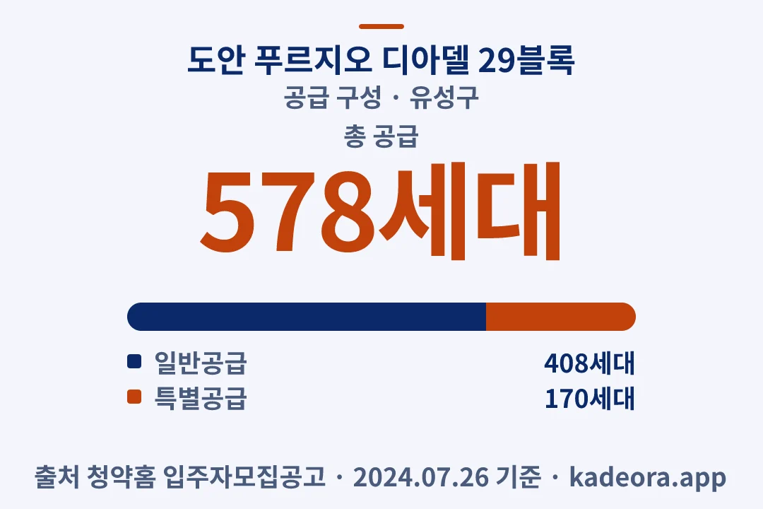 도안 푸르지오 디아델 29블록 공급 구성 — 유성구 아파트 분양