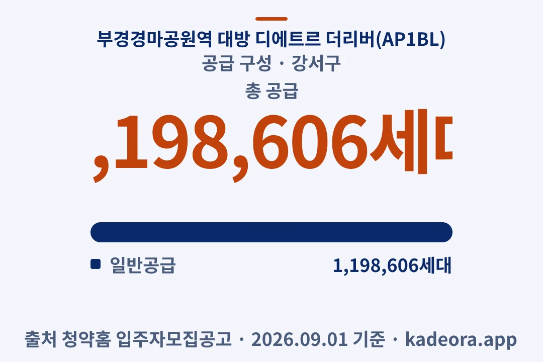 부경경마공원역 대방 디에트르 더리버(AP1BL) 공급 구성 — 강서구 아파트 분양