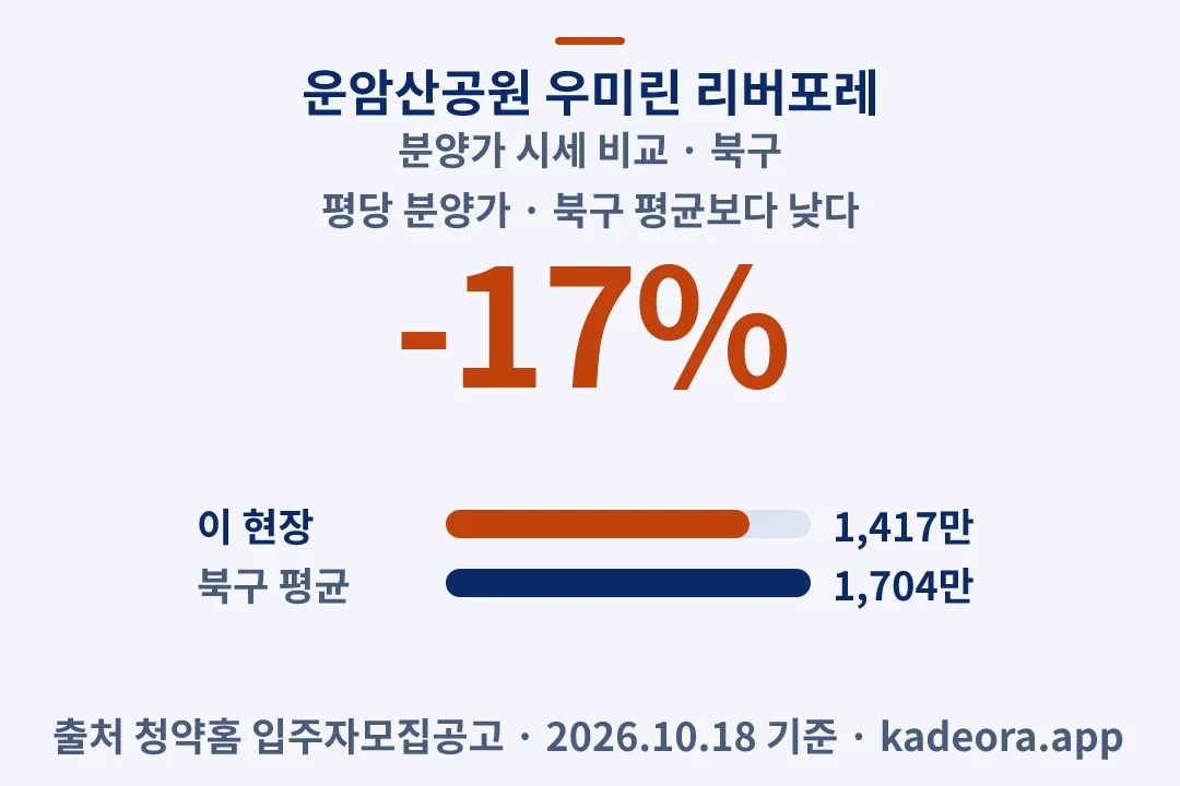 운암산공원 우미린 리버포레 분양가 시세 비교 — 북구 아파트 분양
