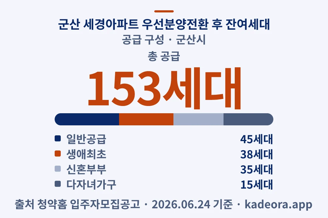 군산 세경아파트 우선분양전환 후 잔여세대 공급 구성 — 군산시 아파트 분양
