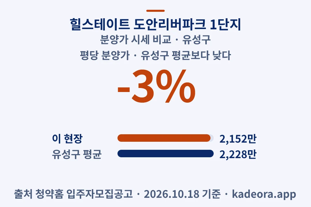 힐스테이트 도안리버파크 1단지 분양가 시세 비교 — 유성구 아파트 분양