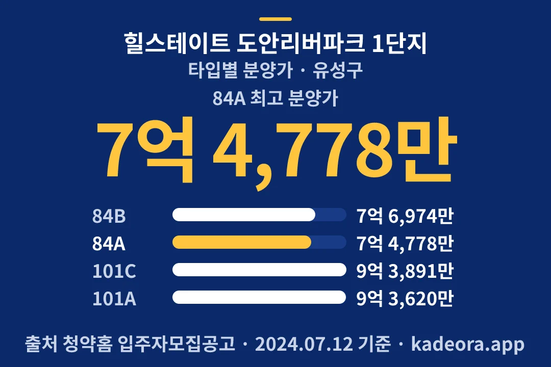힐스테이트 도안리버파크 1단지 타입별 분양가 — 유성구 아파트 분양