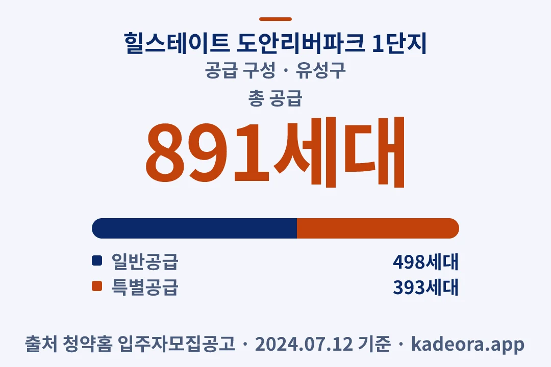 힐스테이트 도안리버파크 1단지 공급 구성 — 유성구 아파트 분양