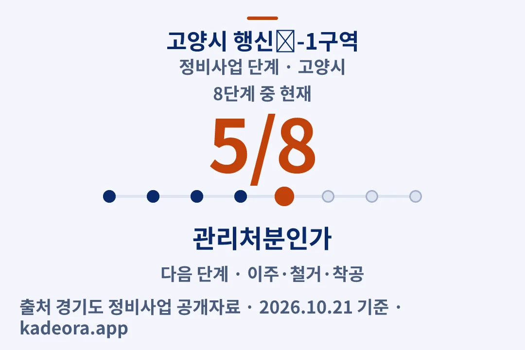 고양시 행신Ⅰ-1구역 정비사업 단계 — 고양시 아파트 분양