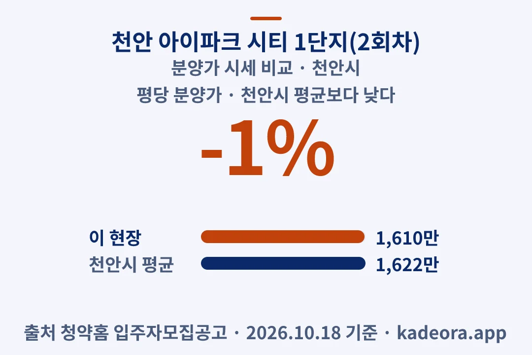 천안 아이파크 시티 1단지(2회차) 분양가 시세 비교 — 천안시 아파트 분양