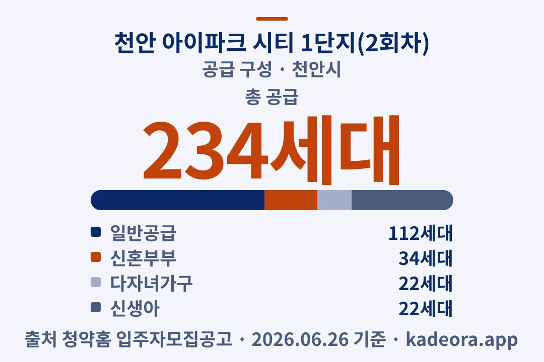 천안 아이파크 시티 1단지(2회차) 공급 구성 — 천안시 아파트 분양