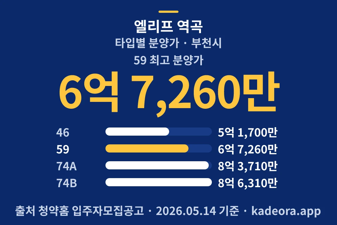 엘리프 역곡 타입별 분양가 — 부천시 아파트 분양