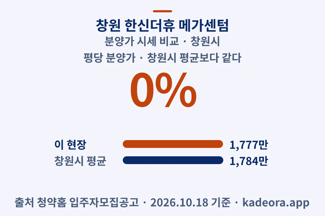 창원 한신더휴 메가센텀 분양가 시세 비교 — 창원시 아파트 분양