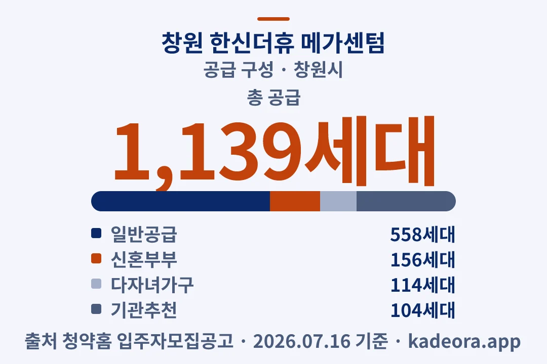 창원 한신더휴 메가센텀 공급 구성 — 창원시 아파트 분양
