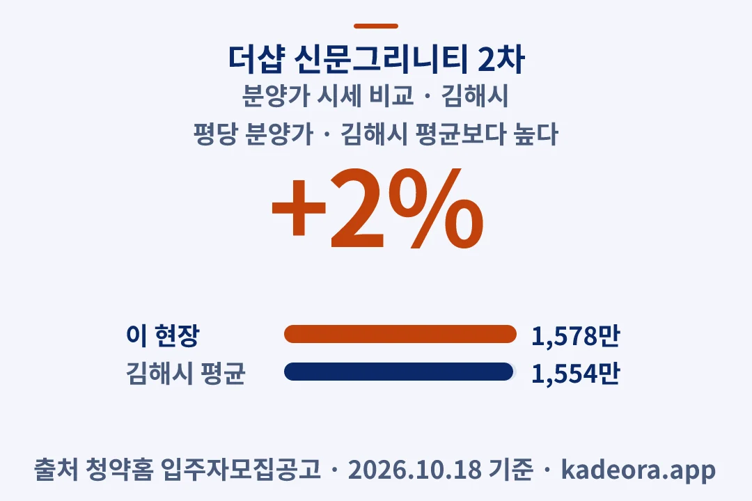더샵 신문그리니티 2차 분양가 시세 비교 — 김해시 아파트 분양