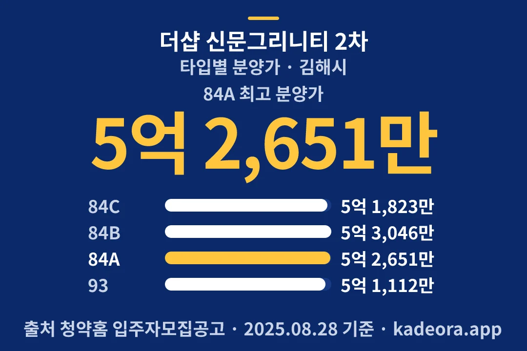 더샵 신문그리니티 2차 타입별 분양가 — 김해시 아파트 분양
