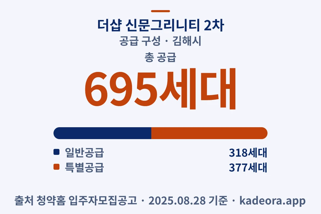 더샵 신문그리니티 2차 공급 구성 — 김해시 아파트 분양