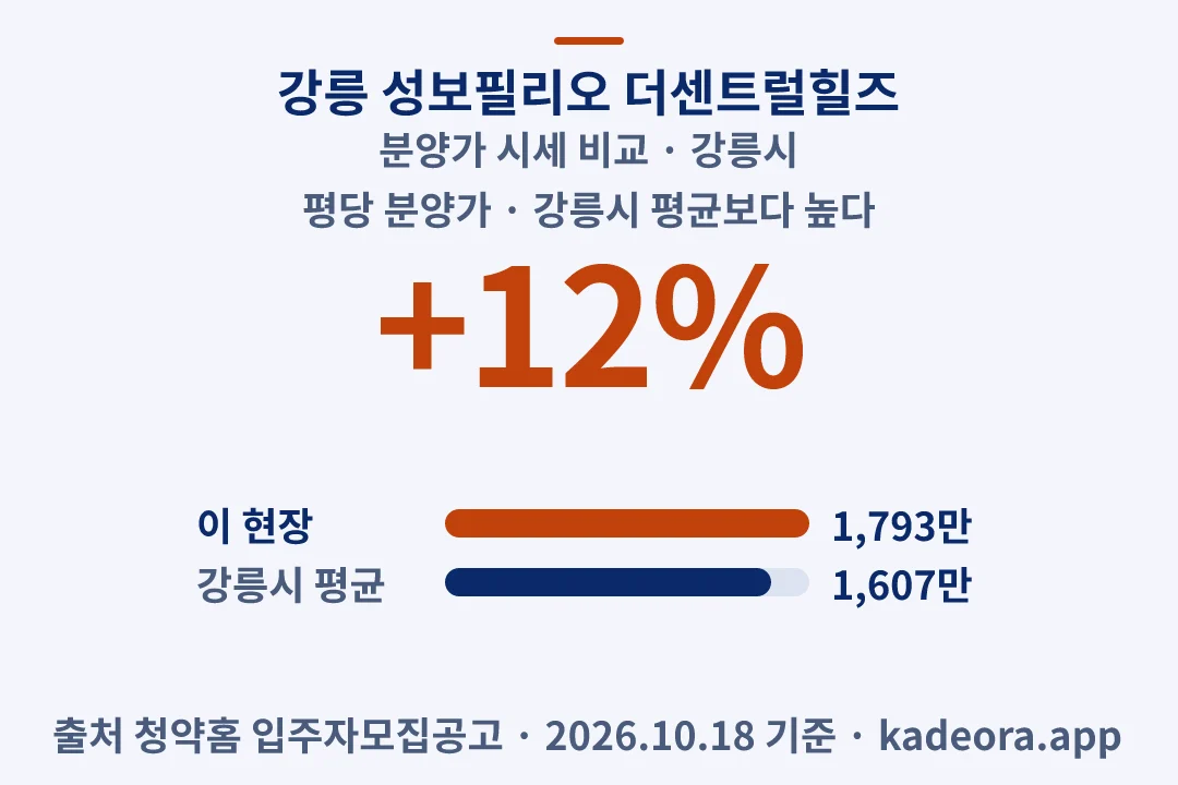 강릉 성보필리오 더센트럴힐즈 분양가 시세 비교 — 강릉시 아파트 분양