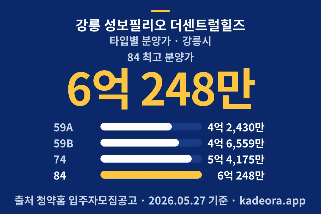 강릉 성보필리오 더센트럴힐즈 타입별 분양가 — 강릉시 아파트 분양