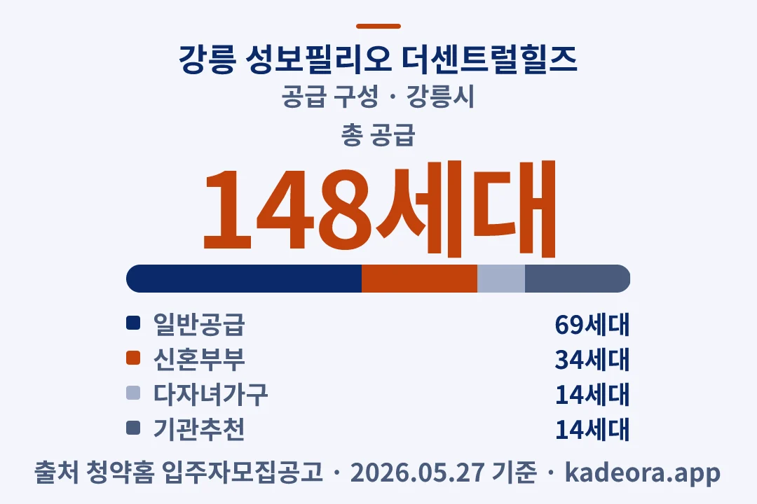 강릉 성보필리오 더센트럴힐즈 공급 구성 — 강릉시 아파트 분양