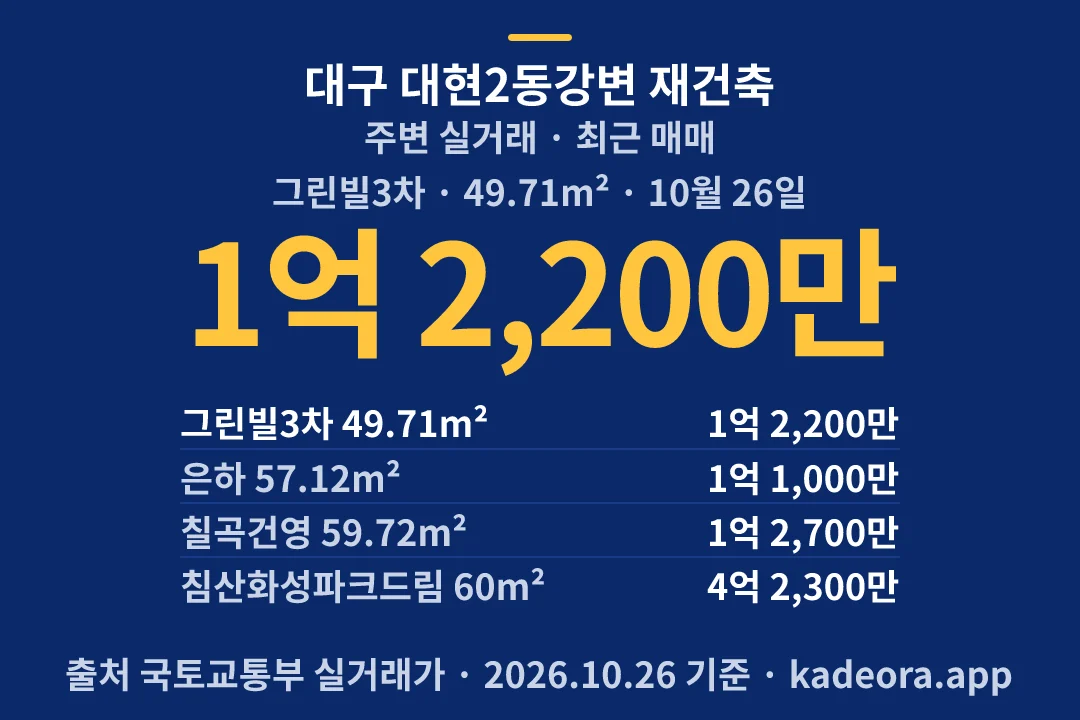 대구 대현2동강변 재건축 주변 실거래 — 북구 아파트 분양